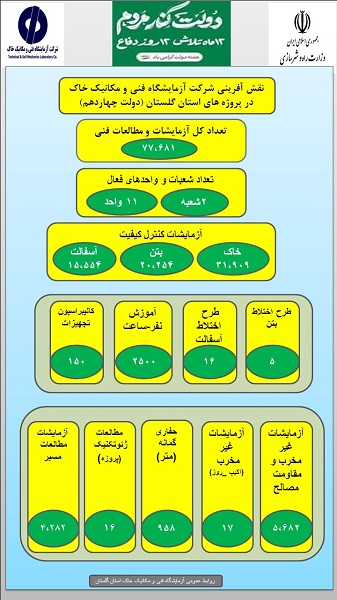 اطلاع‌نگاشت آزمایشگاه فنی و مکانیک خاک استان گلستان در دولت چهاردهم